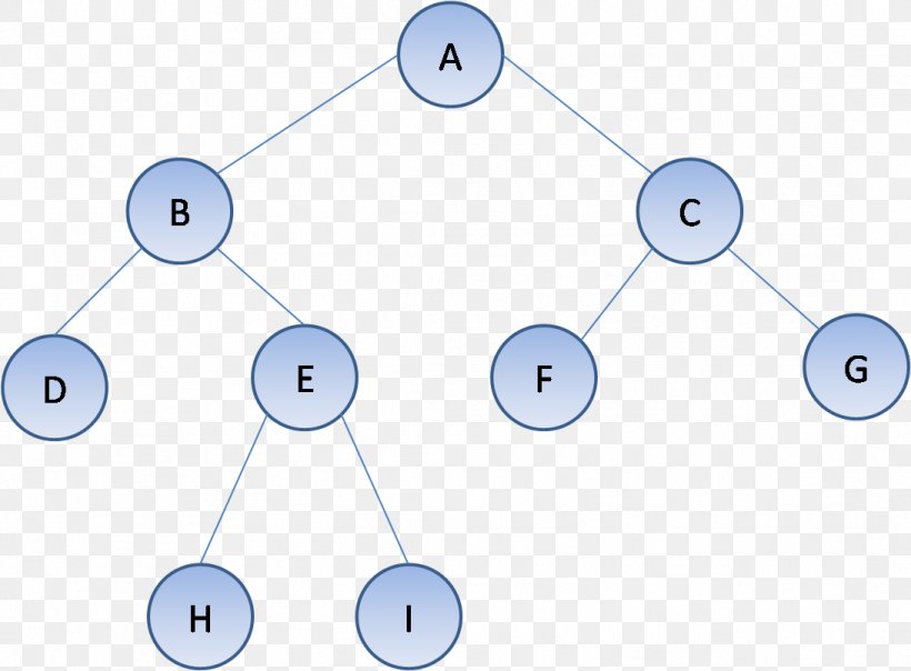 Tree Traversal Binary Tree Binary Search Tree Algorithm, PNG, 1093x806px, Tree, Algorithm, Area, Binary Search Tree, Binary Tree Download Free