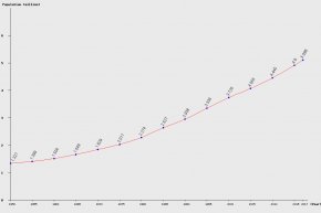 Komodo Dragon Population Chart
