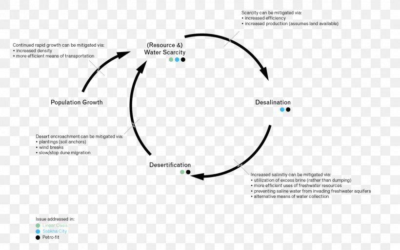 Desertification Feedback Diagram Process Erosion, PNG, 1440x903px, Desertification, Area, Brand, Causal Loop Diagram, Chart Download Free