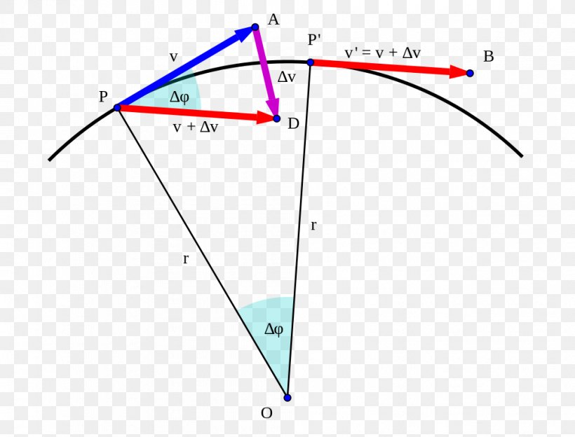 Circle Centripetal Force Centrifugal Force Acceleration Circular Motion, PNG, 1008x768px, Centripetal Force, Acceleration, Area, Centrifugal Force, Circular Motion Download Free