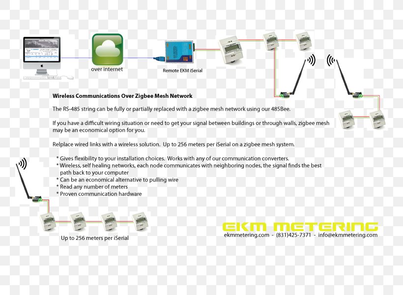 Zigbee Wireless Mesh Networking Wiring Diagram, PNG, 800x600px, Zigbee, Area, Category 5 Cable, Computer Network, Computer Network Diagram Download Free