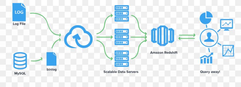 Amazon Redshift Amazon.com Data Warehouse Amazon Relational Database Service, PNG, 1025x371px, Amazon Redshift, Amazon Relational Database Service, Amazoncom, Area, Backup Download Free
