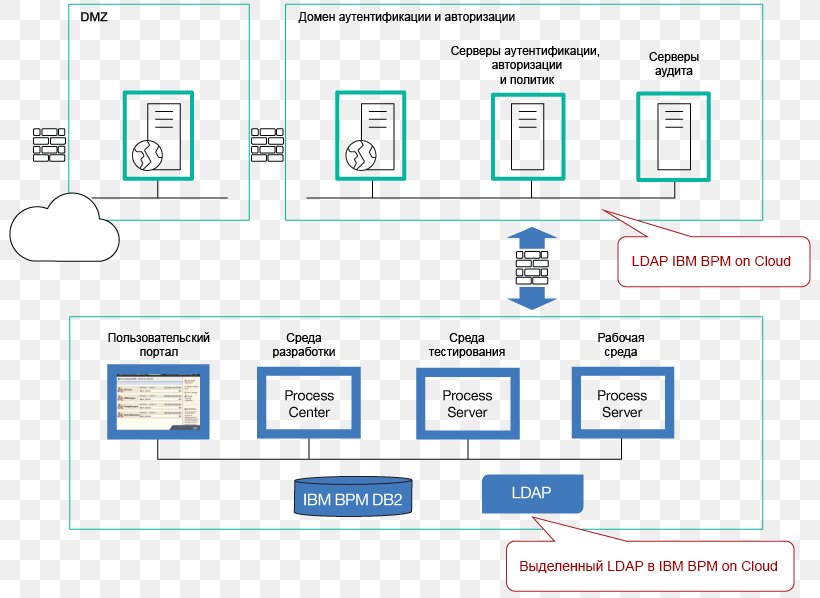 Business Process Management IBM, PNG, 810x598px, Business Process Management, Area, Brand, Business, Business Process Download Free