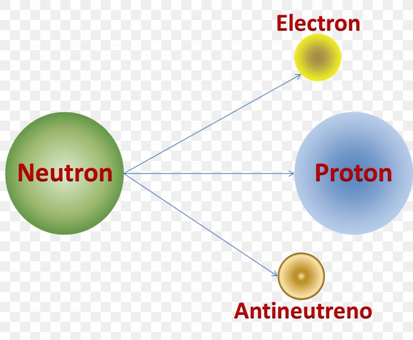 Weak Interaction Nuclear Force Fundamental Interaction Radioactive Decay, PNG, 1111x917px, Weak Interaction, Atomic Nucleus, Beta Decay, Beta Particle, Brand Download Free