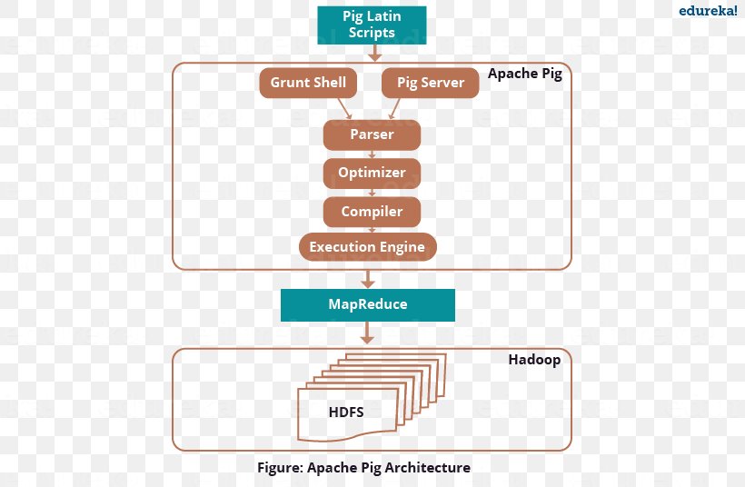 Pig Apache Hadoop Apache Hive Hortonworks Sqoop, PNG, 815x536px, Pig, Apache Cassandra, Apache Hadoop, Apache Hive, Apache Http Server Download Free