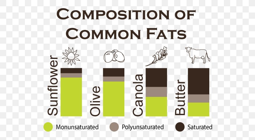 Sunflower Oil Common Sunflower Fat Health, PNG, 593x449px, Sunflower Oil, Area, Brand, Business, Common Sunflower Download Free
