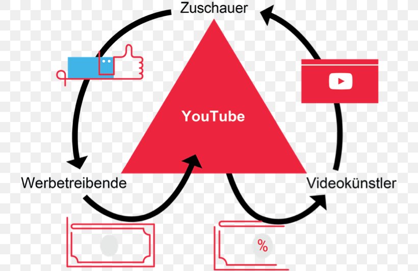 YouTube Advertising Corporate Video Video Production Social Video Marketing, PNG, 738x533px, Youtube, Advertising, Area, Brand, Communication Download Free