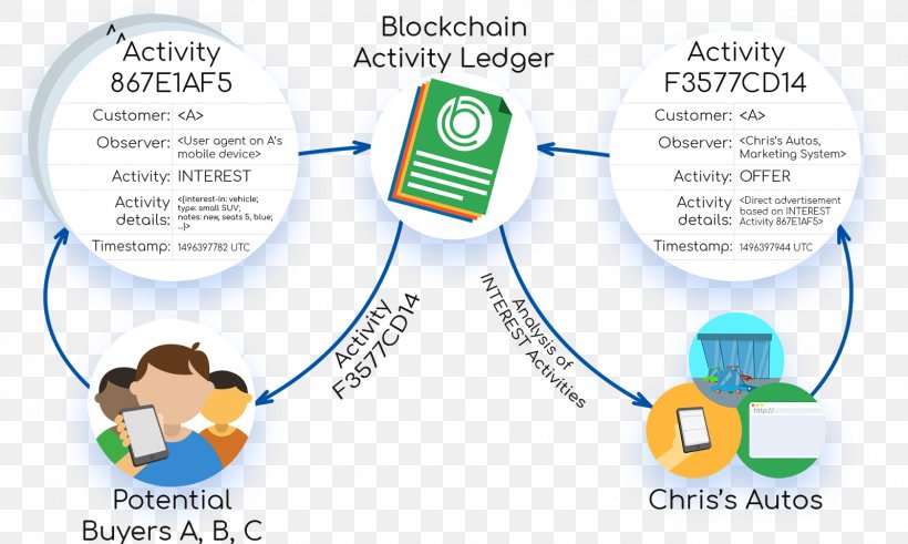 Blockchain Initial Coin Offering Bitcoin ERC20 Communication, PNG, 1600x959px, Blockchain, Advertising, Area, Bitcoin, Communication Download Free