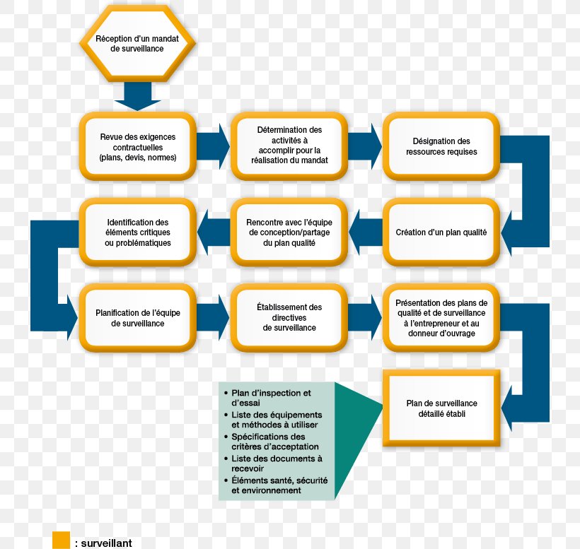 Processus Projet Organization Project Architectural Engineering, PNG, 734x777px, Processus, Architectural Engineering, Area, Baustelle, Brand Download Free