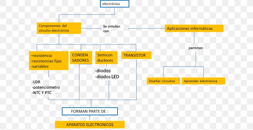 Concept Map Electronics Aparato Electrónico Mind Map, PNG, 640x423px, Concept Map, Area, Bipolar Junction Transistor, Concept, Diagram Download Free