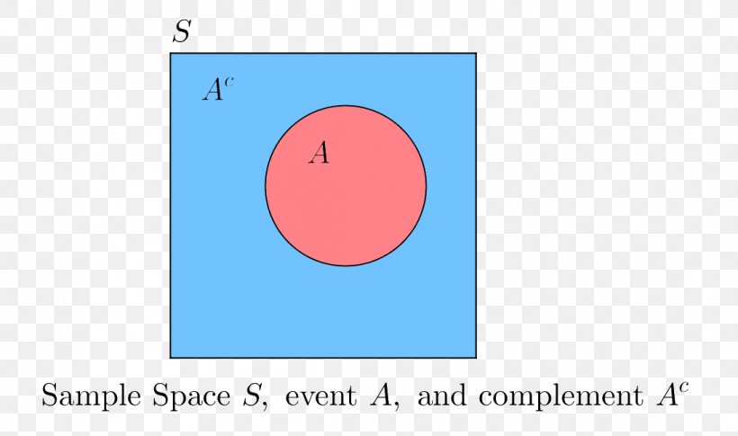 Collectively Exhaustive Events Probability Complementary Event Mutual Exclusivity, PNG, 1097x650px, Event, Area, Blue, Brand, Brilliantorg Download Free