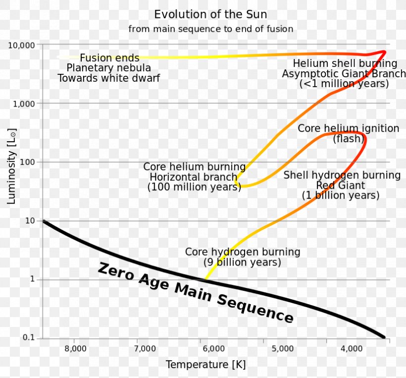 Hertzsprung–Russell Diagram Asymptotic Giant Branch Giant Star ...