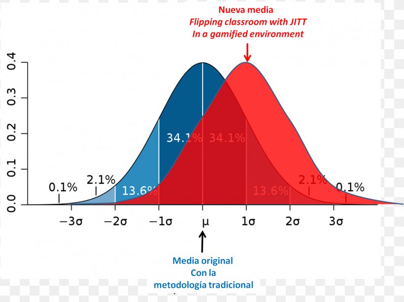 The Bell Curve Normal Distribution Statistics Probability Density Function Probability Distribution, PNG, 1502x1124px, Bell Curve, Area, Average, Brand, Diagram Download Free