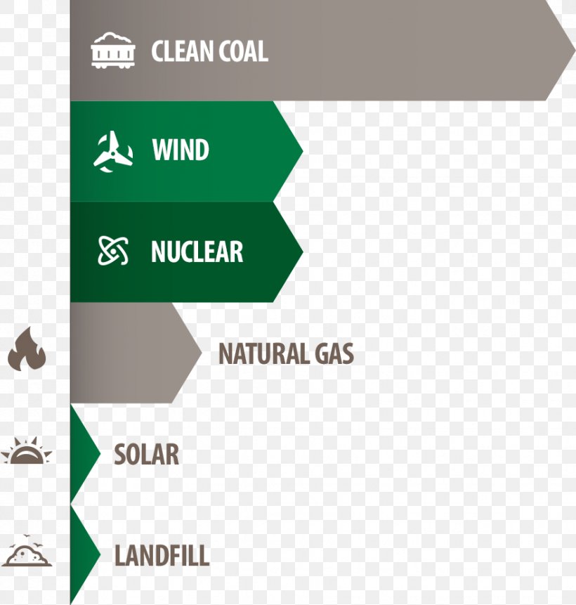 Renewable Energy Coal Natural Gas Energy Development Fossil Fuel, PNG, 881x926px, Renewable Energy, Alternative Energy, Area, Brand, Clean Coal Technology Download Free