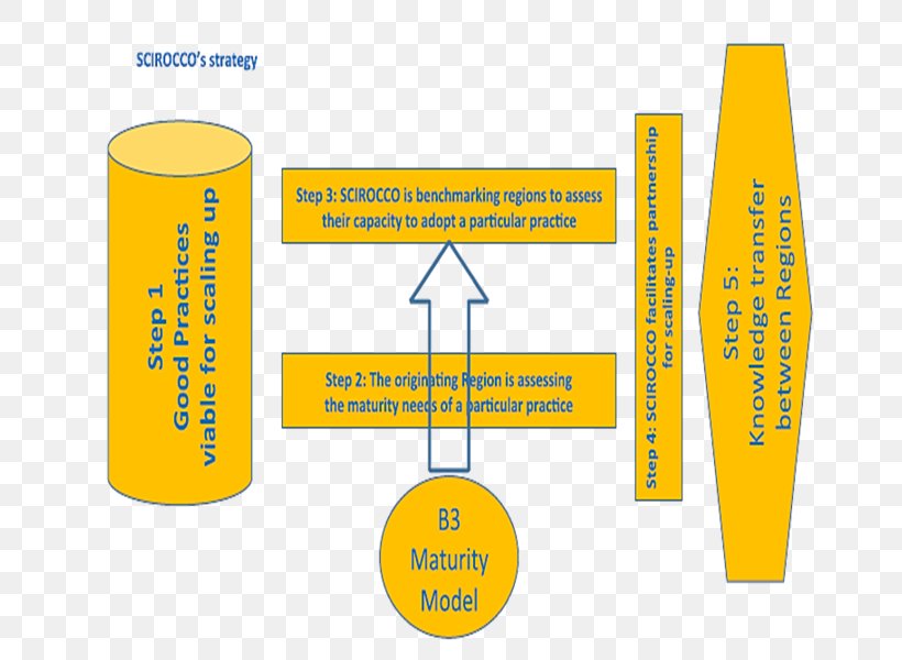 Project Kronikgune Research Medicine, PNG, 708x600px, Project, Area, Brand, Diagram, Europe Download Free