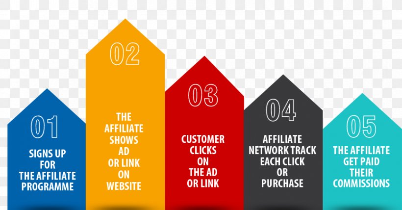 Affiliate Marketing Business Advertising, PNG, 863x451px, Affiliate Marketing, Advertising, Advertising Campaign, Affiliate, Brand Download Free