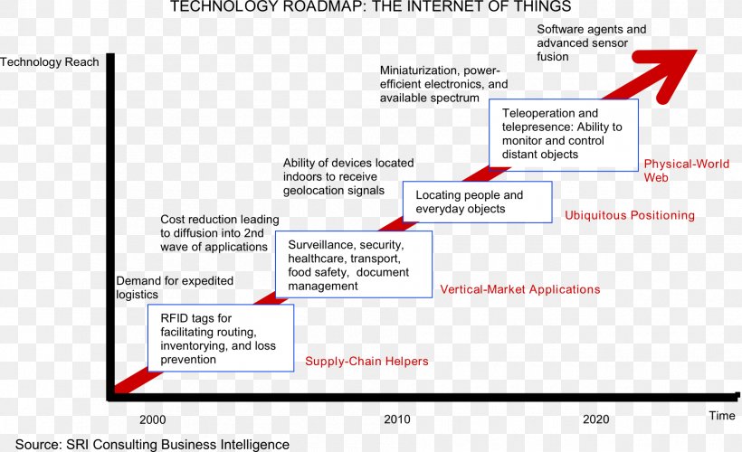 Industrial Internet Of Things: Cybermanufacturing Systems Technology Roadmap, PNG, 1810x1104px, Internet Of Things, Area, Diagram, Document, Industry Download Free