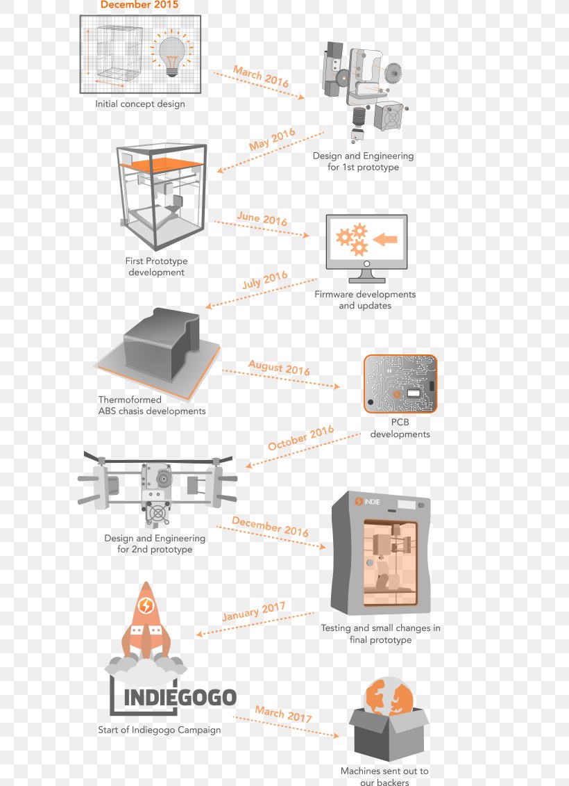 Indiegogo, Inc. Brand Product Design, PNG, 620x1131px, Indiegogo Inc, Brand, Diagram, Indiegogo, Orange Sa Download Free