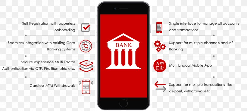 Smartphone Online Banking Banking Software Core Banking, PNG, 2003x905px, Smartphone, Automated Teller Machine, Bank, Bank Account, Banking Software Download Free