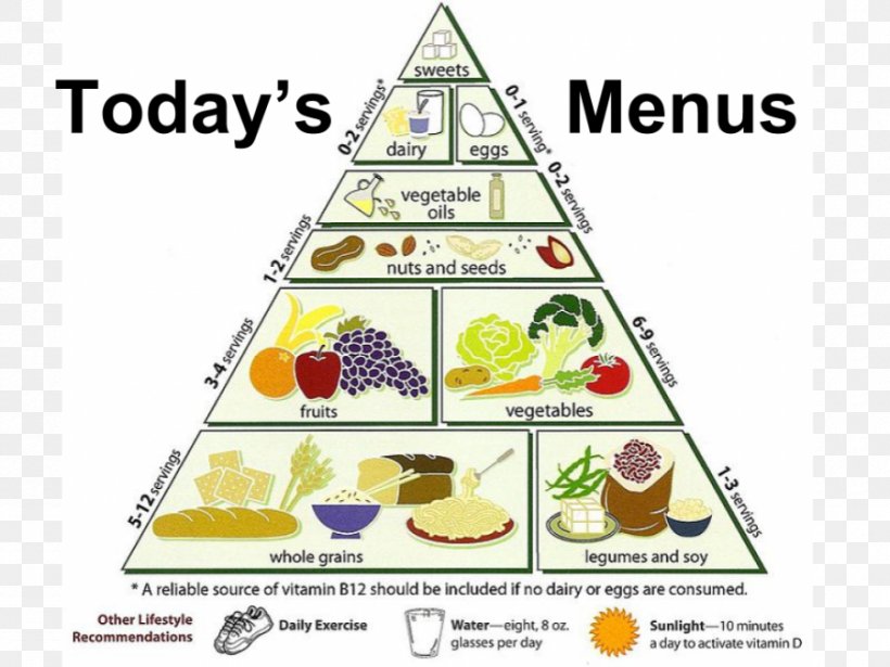 Vegetarian Cuisine Food Pyramid Vegetarian Diet Pyramid Vegetarianism Veganism, PNG, 900x675px, Vegetarian Cuisine, Area, Diagram, Diet, Eating Download Free