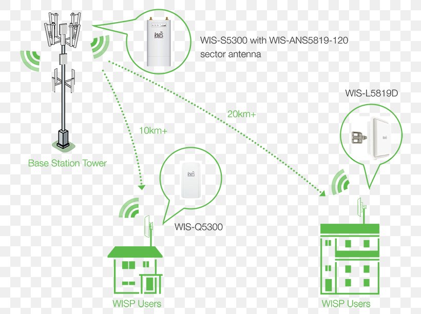 Base Transceiver Station Aerials Wireless Access Points Wi-Fi, PNG, 800x612px, Base Transceiver Station, Aerials, Area, Communication, Computer Network Download Free