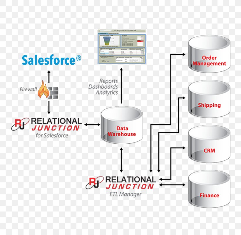 Data Warehouse Extract, Transform, Load SQL Relational Database, PNG, 800x800px, Data Warehouse, Amazon Relational Database Service, Backup, Brand, Data Download Free