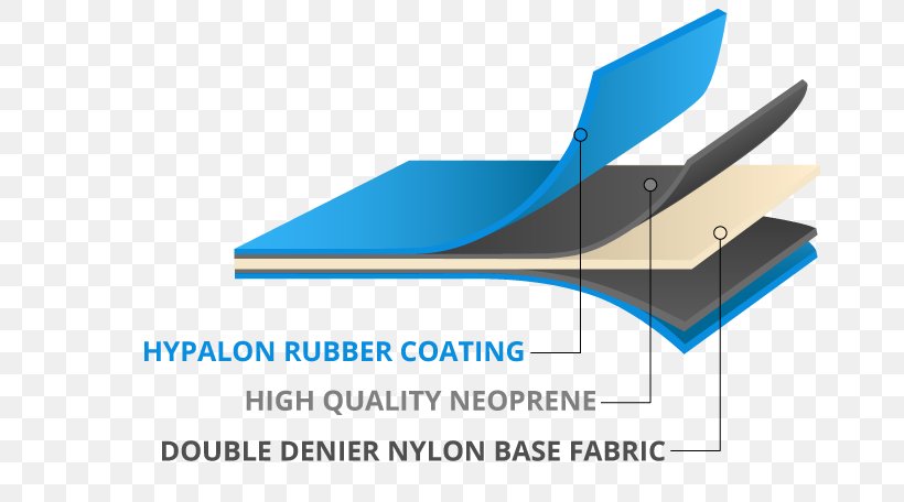 Hyside Inflatables Hypalon Neoprene Nylon Textile, PNG, 684x456px, Hypalon, Bag, Brand, Coating, Diagram Download Free