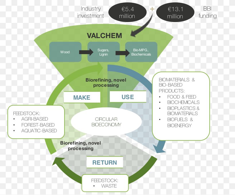Biobased Economy Bio-based Material Bioplastic Industry Biorefinery, PNG, 767x681px, Biobased Economy, Biobased Material, Bioplastic, Biopolymer, Biorefinery Download Free