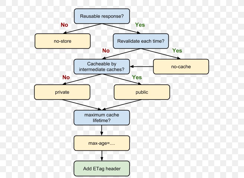 Cache-Control Web Cache HTTP ETag Web Browser, PNG, 595x600px, Cachecontrol, Area, Brand, Cache, Communication Download Free