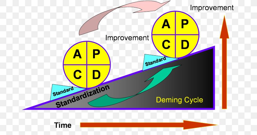 Kaizen Quality Circle PDCA Seven Basic Tools Of Quality Quality Control, PNG, 685x432px, Watercolor, Cartoon, Flower, Frame, Heart Download Free