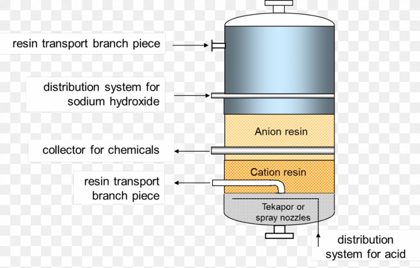 Condensate Polisher Technology Material Ion-exchange Resin, PNG, 1024x654px, Technology, Bed, Cylinder, Diagram, Engineer Download Free