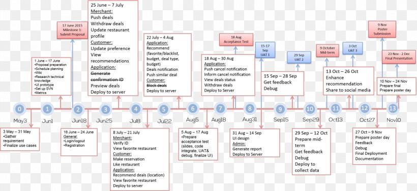 Organization Project Management Schedule Wiki, PNG, 2200x1007px, Organization, Area, Big Hero 6, Brand, Budget Download Free