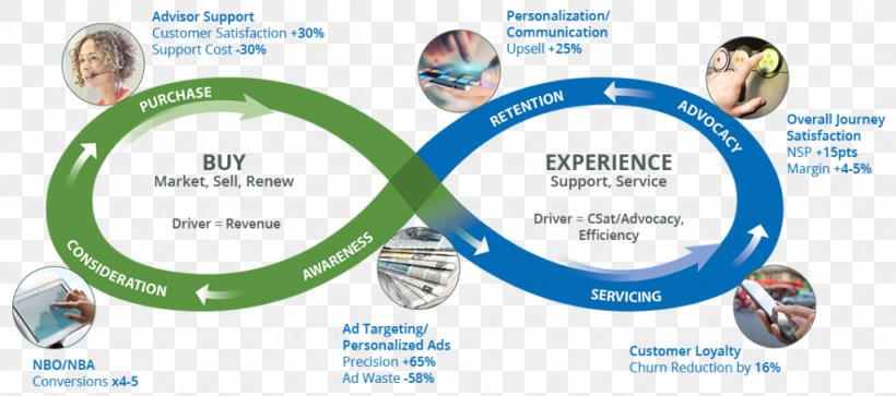 Customer Experience Brand Marketing Customer Lifecycle Management, PNG, 1024x454px, Customer Experience, Brand, Brochure, Customer, Customer Lifecycle Management Download Free