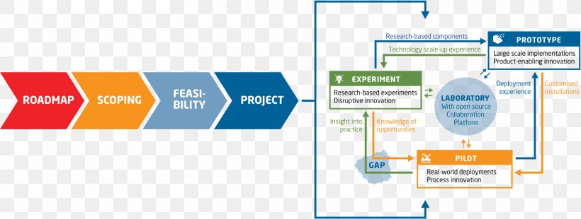 Project Plan Research Innovation, PNG, 1600x605px, Project, Brand, Business, Chart, Communication Download Free