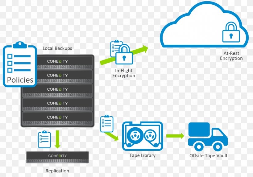 Cohesity Cloud Computing Archive Information Data, PNG, 1214x851px, Cohesity, Area, Backup, Brand, Cloud Computing Download Free