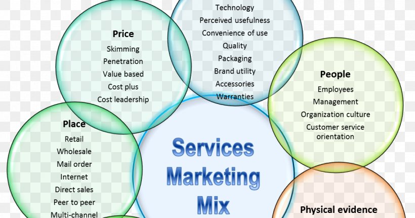 Digital Marketing Marketing Mix Marketing Plan Services Marketing, PNG, 1142x600px, Digital Marketing, Advertising, Area, Business, Diagram Download Free