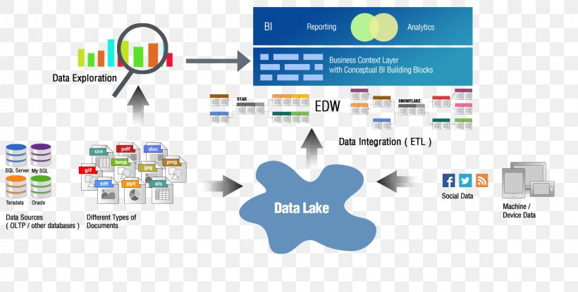 Organization Business Intelligence Data Information Graphic Design, PNG, 1541x780px, Organization, Analytics, Area, Brand, Business Download Free