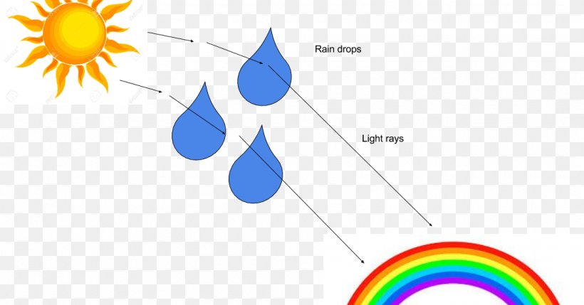 Rainbow Sunlight Yellow Color, PNG, 1129x592px, Rainbow, Color, Computer, Diagram, Howstuffworks Download Free