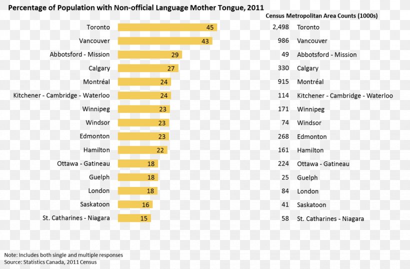 the most common immigrant language spoken in canada is