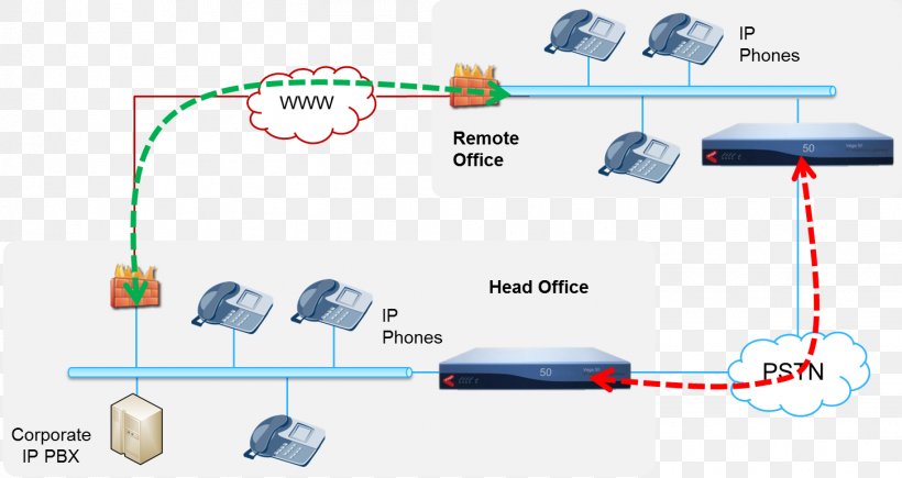 Business Telephone System IP PBX VoIP Gateway Asterisk SIP Trunking, PNG, 1452x771px, Business Telephone System, Asterisk, Cable, Communication, Computer Network Download Free