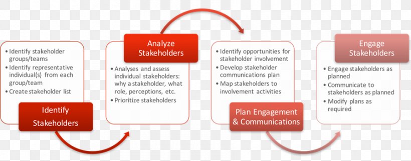 Organization Stakeholder Analysis Stakeholder Engagement Project Stakeholder, PNG, 900x354px, Organization, Brand, Communication, Diagram, Information Download Free