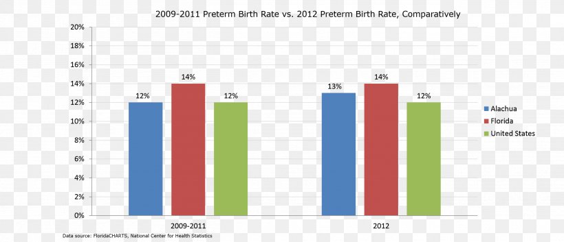 Premature Obstetric Labor Childbirth Learning Disability Statistics, PNG, 2612x1125px, Premature Obstetric Labor, Birth, Birth Rate, Brand, Chart Download Free