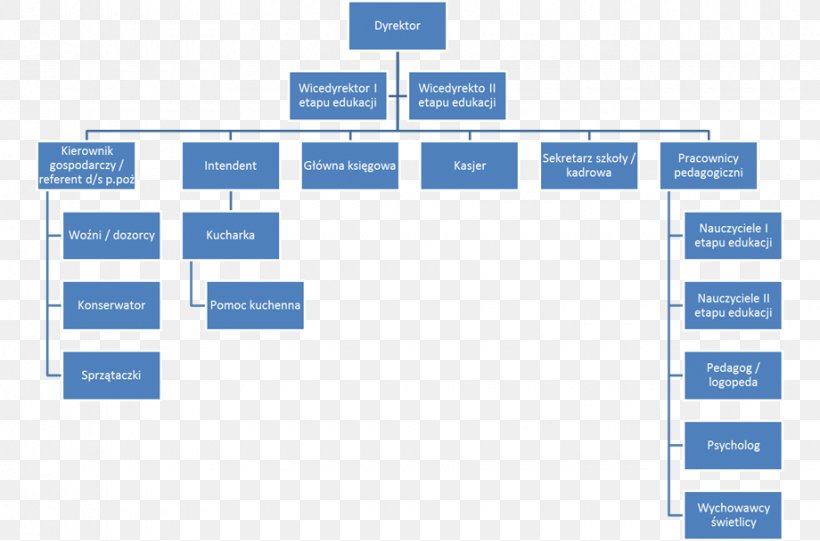 Small Manufacturing Organizational Chart