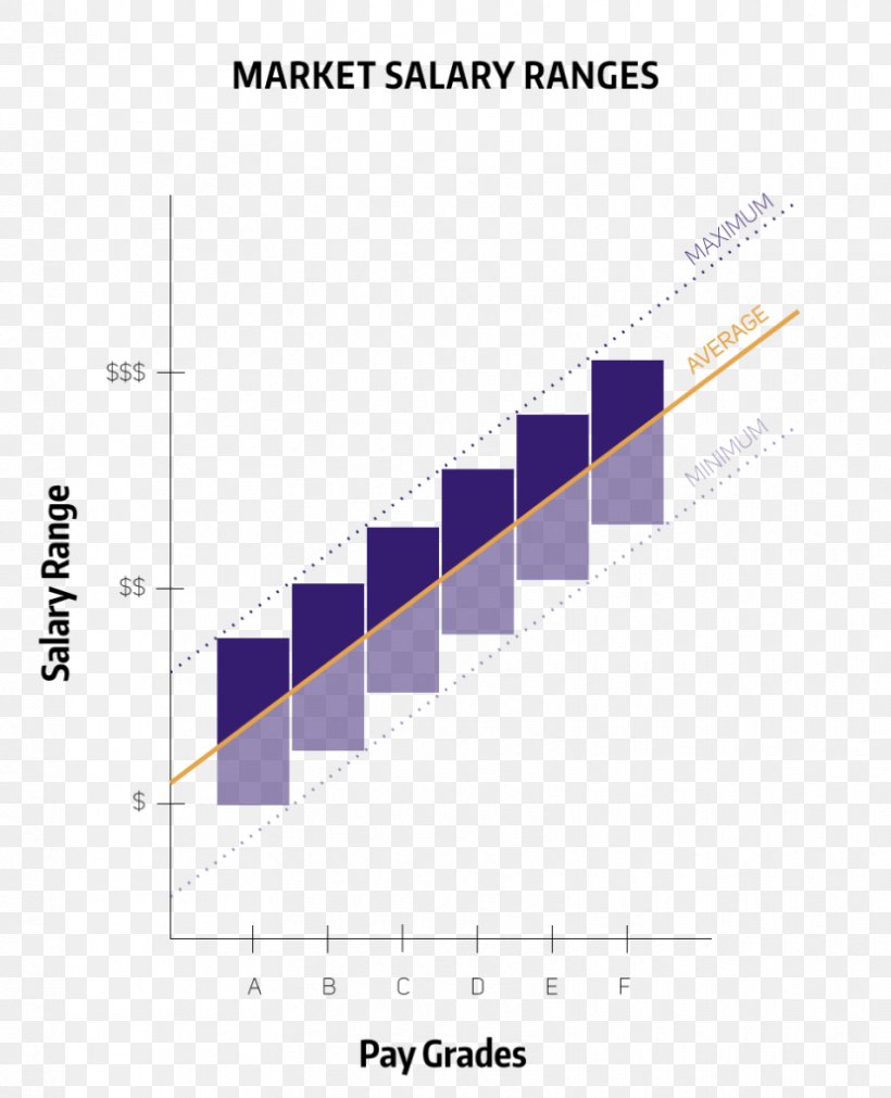 Salary Pay Grade Payment Marketing Management, PNG, 830x1024px, Salary, Area, Diagram, Elevation, Financial Compensation Download Free