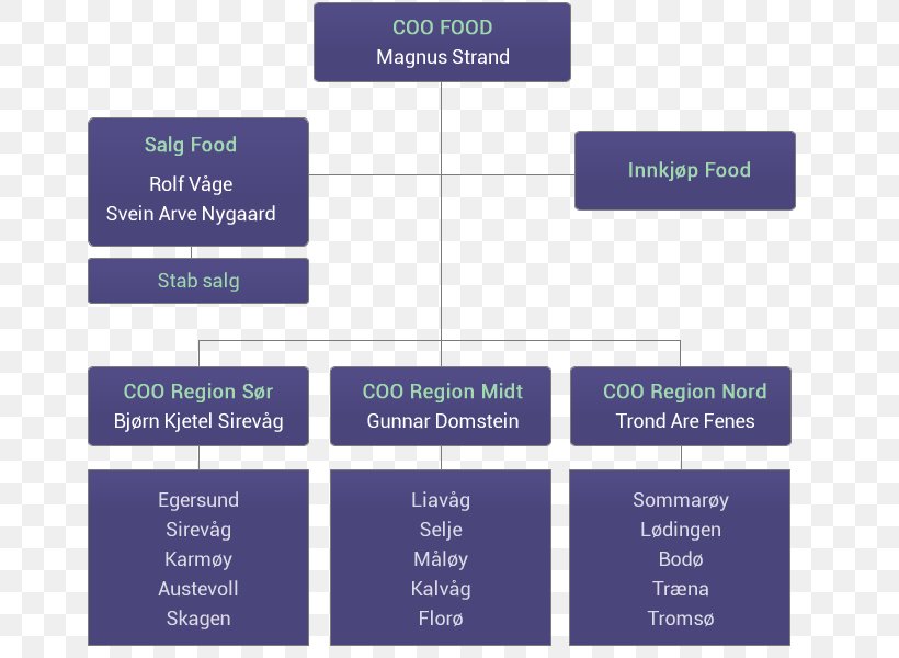 Norway Pelagic Pelagic Fish Organization Food, PNG, 700x600px, Pelagic Fish, Brand, Chart, Diagram, Fish Download Free