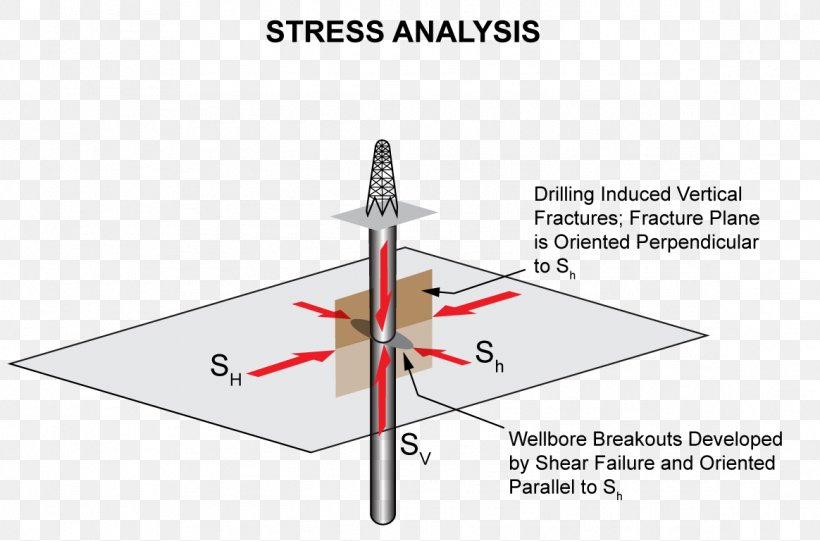 Stress–strain Analysis Horizontal And Vertical Horizontal Plane Petroleum, PNG, 1164x768px, Stress, Aircraft, Airplane, Diagram, Horizontal And Vertical Download Free