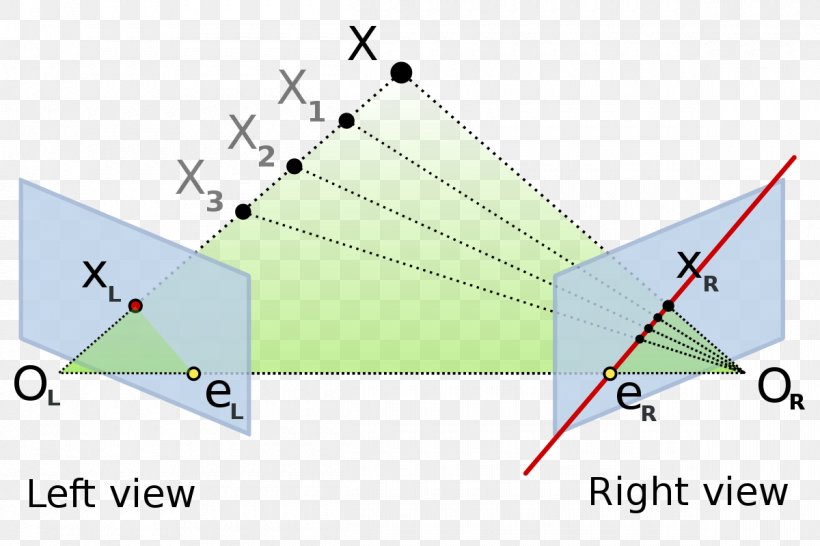 Epipolar Geometry Computer Stereo Vision Computer Vision Correspondence Problem, PNG, 1200x800px, Epipolar Geometry, Area, Camera, Computational Geometry, Computer Graphics Download Free