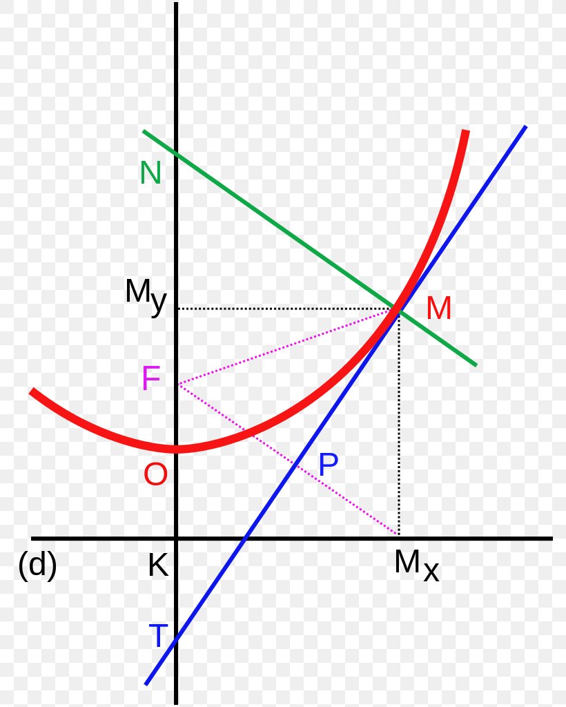 Normal Line Angle Curve Geometry, PNG, 788x1024px, Normal, Area, Curve, Definition, Diagram Download Free