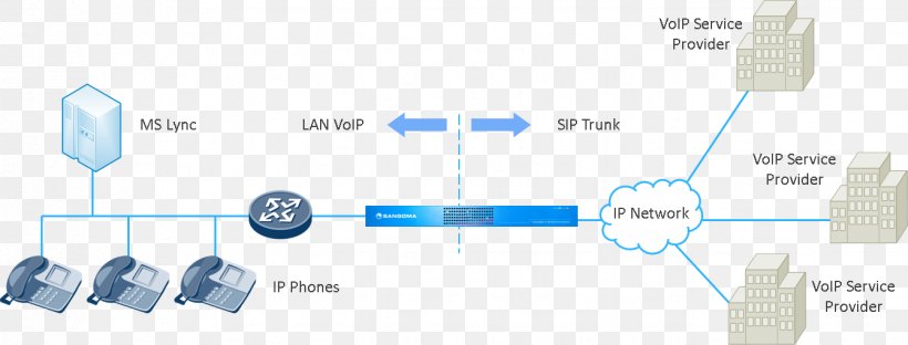 SIP Trunking Session Border Controller FreePBX Business Telephone System Skype For Business, PNG, 1339x510px, Sip Trunking, Asterisk, Auto Part, Business Telephone System, Capacitor Download Free