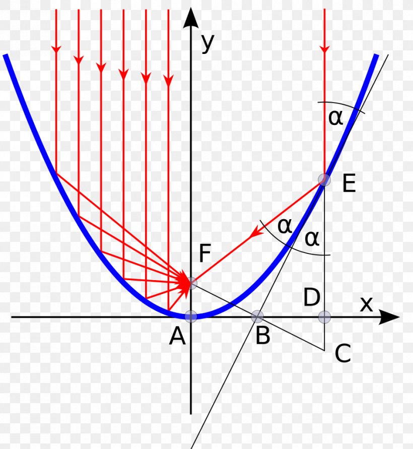 Light Parabola Reflection Focus Point, PNG, 942x1024px, Light, Area, Curve, Diagram, Equation Download Free